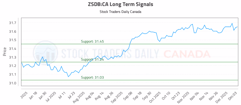 Stock Chart for ZSDB:CA