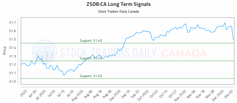 Stock Chart for ZSDB:CA