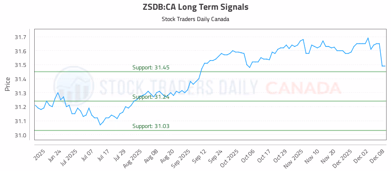 Stock Chart for ZSDB:CA