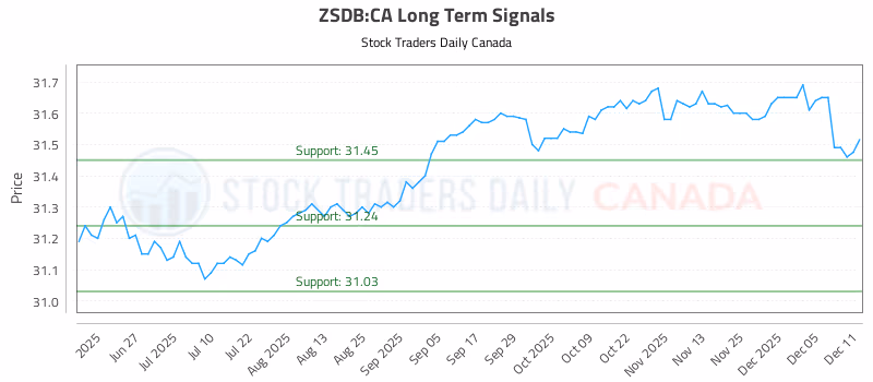 Stock Chart for ZSDB:CA