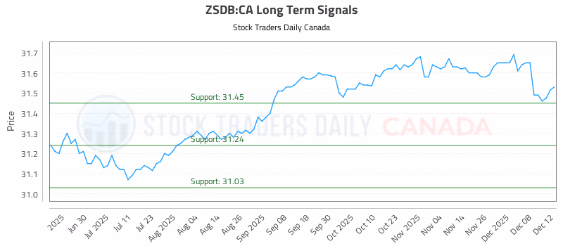 Stock Chart for ZSDB:CA