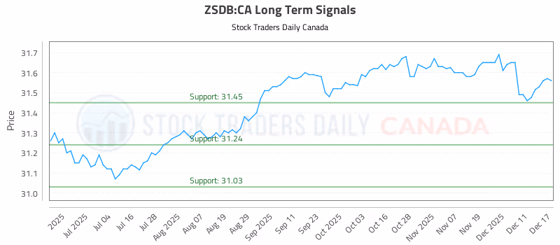 Stock Chart for ZSDB:CA