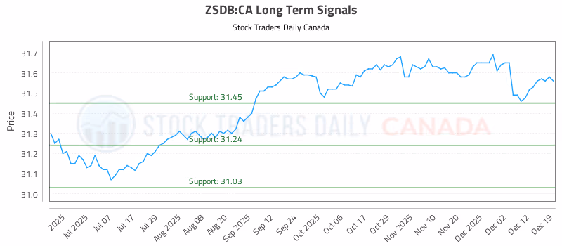 Stock Chart for ZSDB:CA
