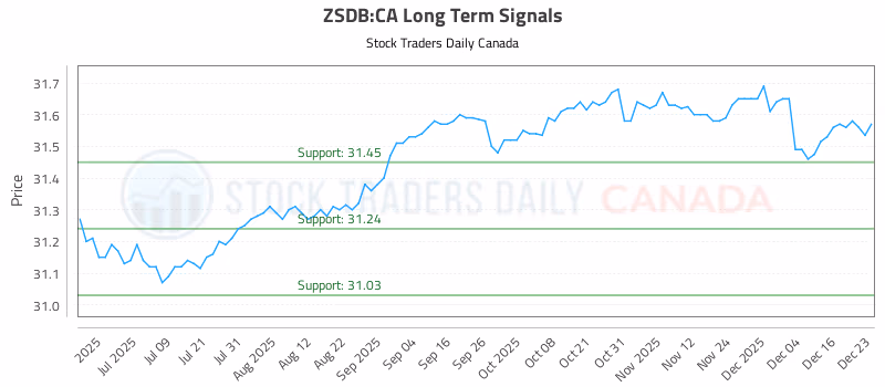 Stock Chart for ZSDB:CA