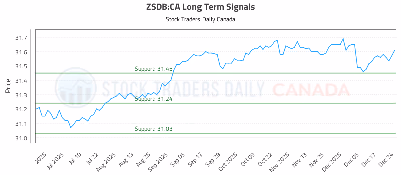 Stock Chart for ZSDB:CA