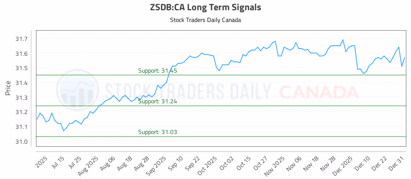 Stock Chart for ZSDB:CA