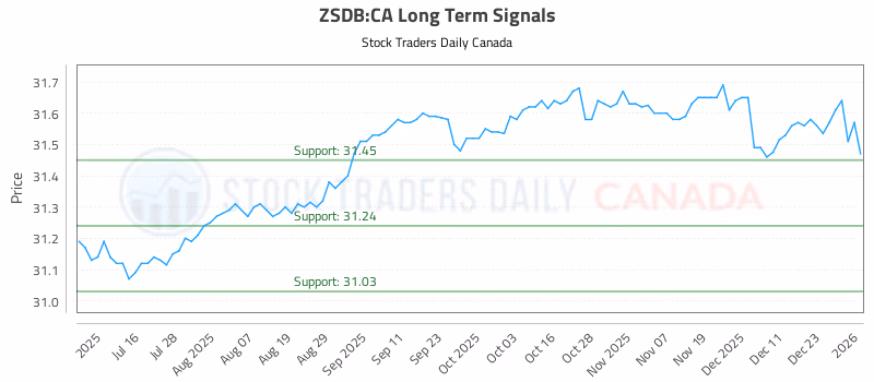 Stock Chart for ZSDB:CA