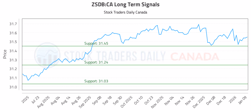 Stock Chart for ZSDB:CA