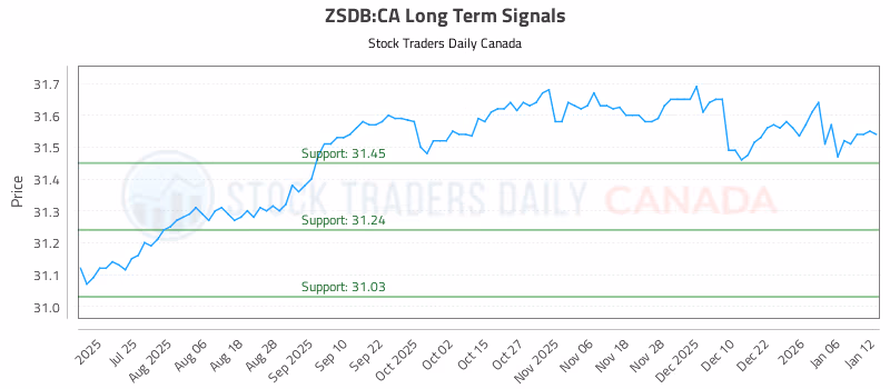 Stock Chart for ZSDB:CA