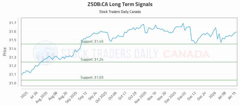 Stock Chart for ZSDB:CA