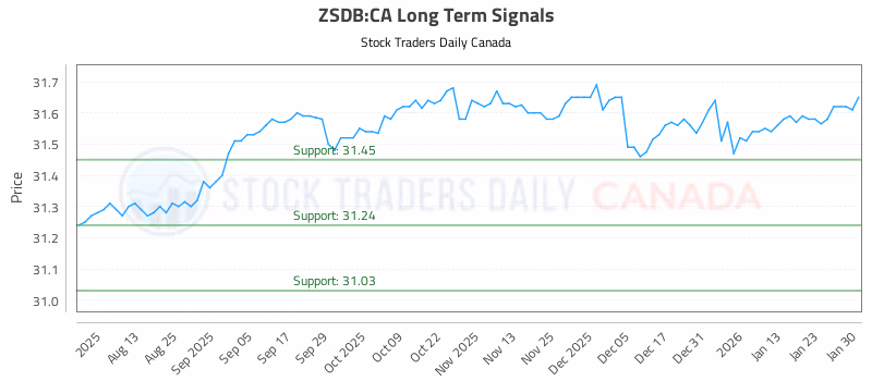 Stock Chart for ZSDB:CA