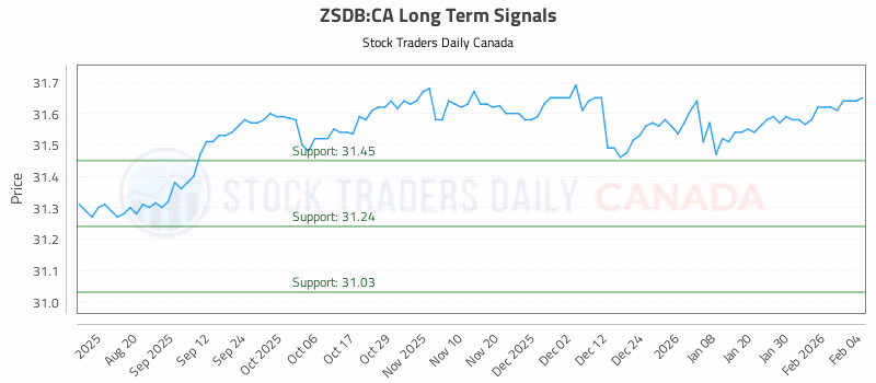 Stock Chart for ZSDB:CA