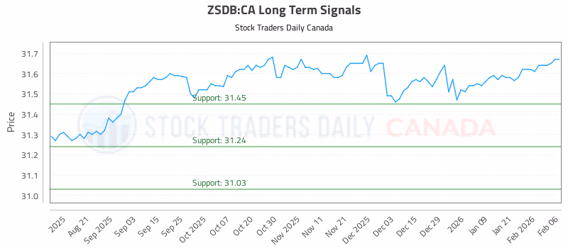Stock Chart for ZSDB:CA