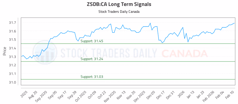 Stock Chart for ZSDB:CA