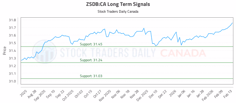 Stock Chart for ZSDB:CA