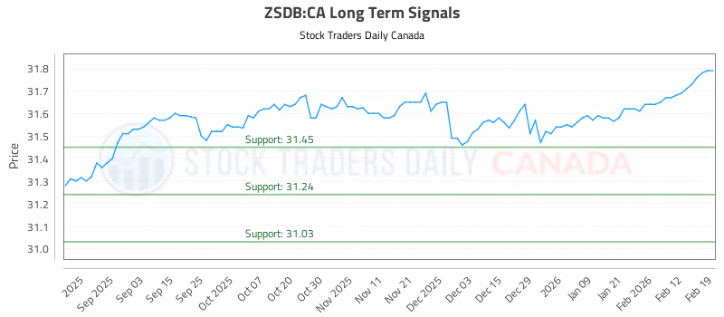 Stock Chart for ZSDB:CA