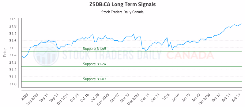 Stock Chart for ZSDB:CA