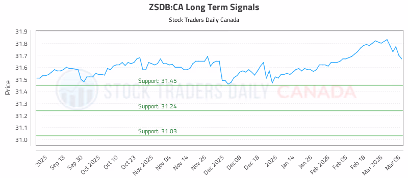 Stock Chart for ZSDB:CA