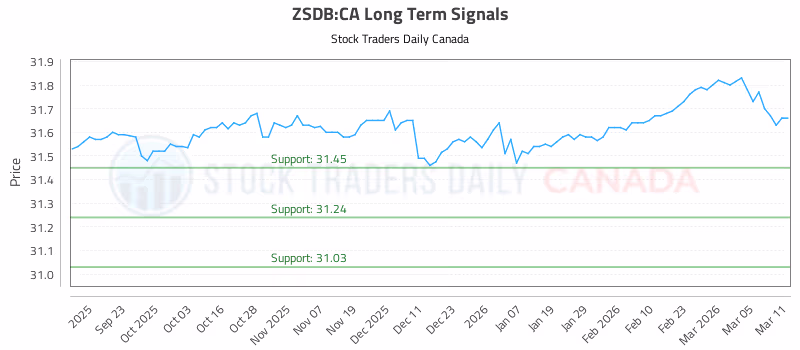 Stock Chart for ZSDB:CA