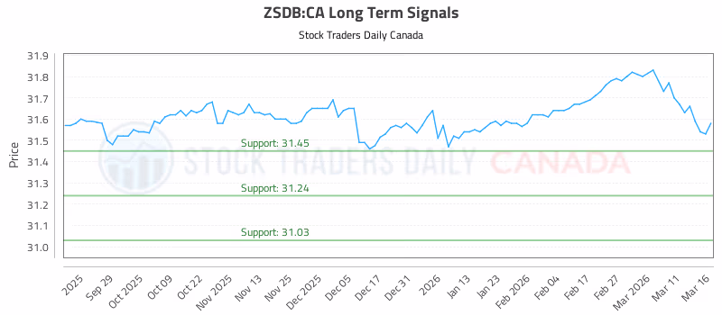 Stock Chart for ZSDB:CA