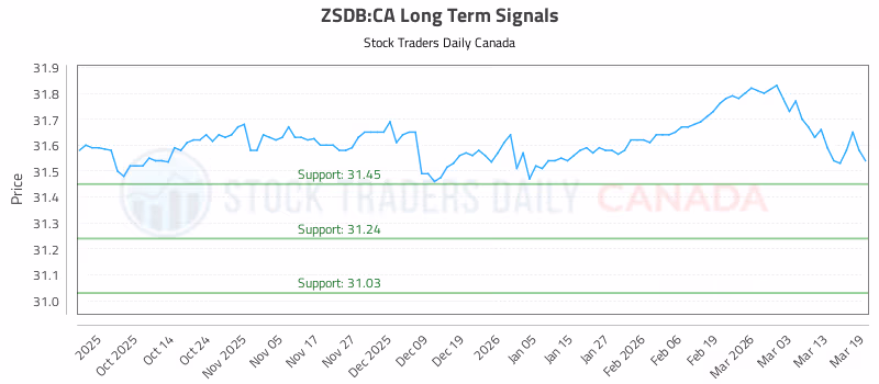 Stock Chart for ZSDB:CA