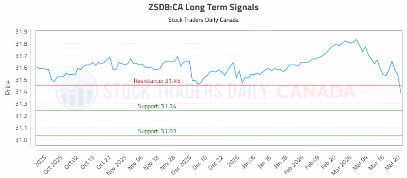 Stock Chart for ZSDB:CA