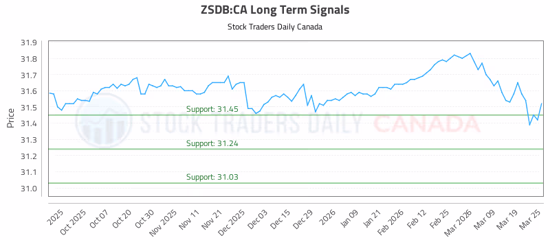 Stock Chart for ZSDB:CA