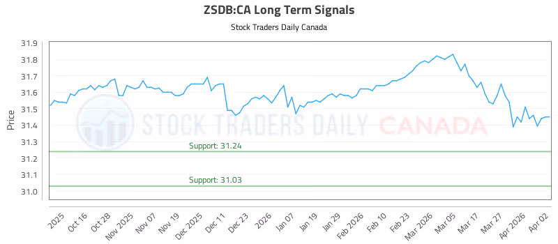 Stock Chart for ZSDB:CA