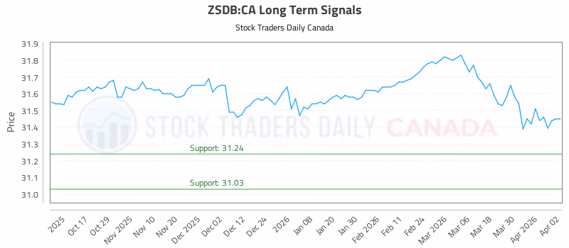 Stock Chart for ZSDB:CA