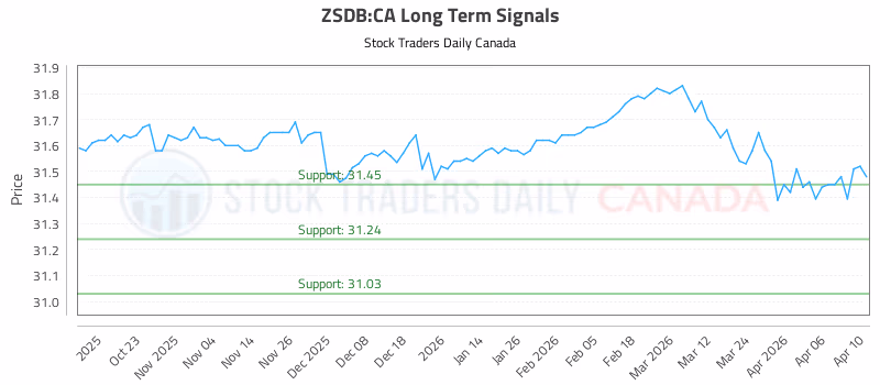 Stock Chart for ZSDB:CA