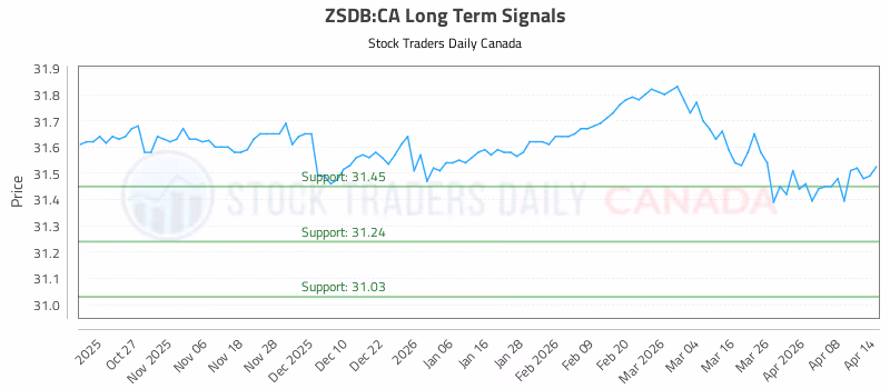 Stock Chart for ZSDB:CA