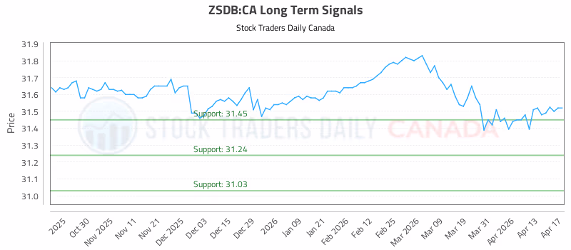 Stock Chart for ZSDB:CA