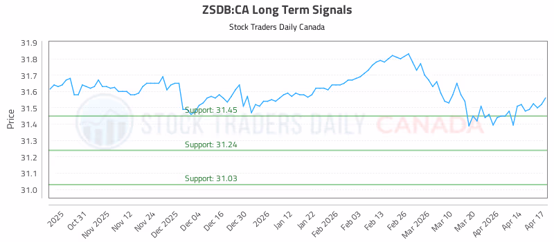 Stock Chart for ZSDB:CA
