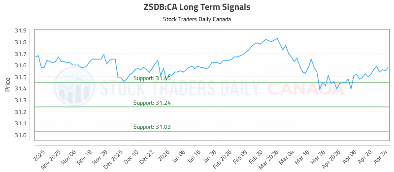 Stock Chart for ZSDB:CA