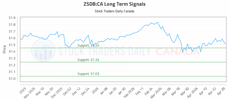 Stock Chart for ZSDB:CA