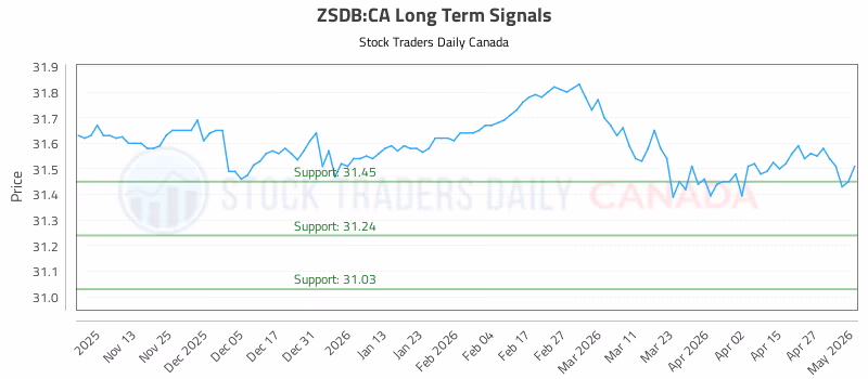 Stock Chart for ZSDB:CA