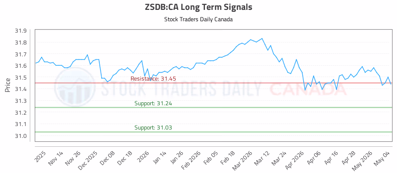 Stock Chart for ZSDB:CA