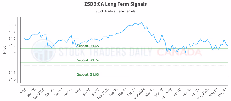 Stock Chart for ZSDB:CA