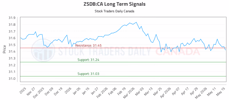 Stock Chart for ZSDB:CA