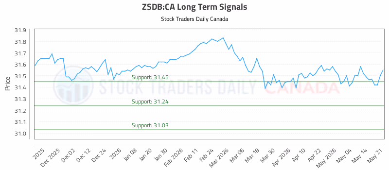 Stock Chart for ZSDB:CA