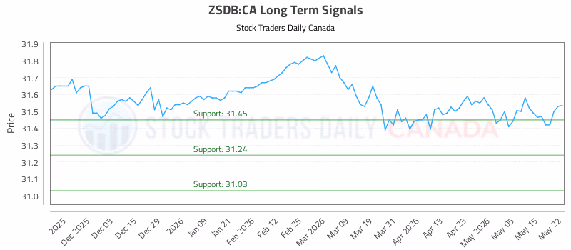 Stock Chart for ZSDB:CA
