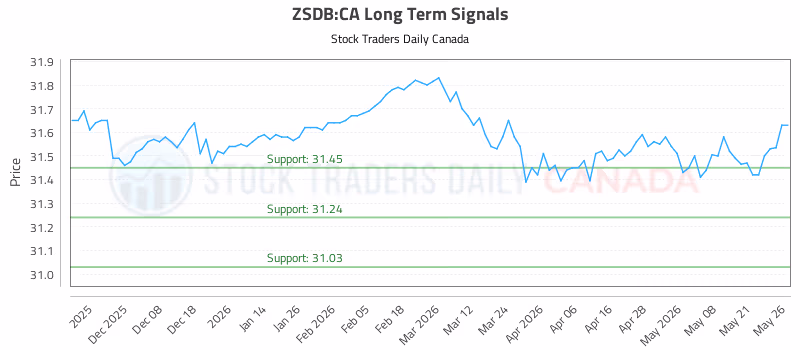 Stock Chart for ZSDB:CA