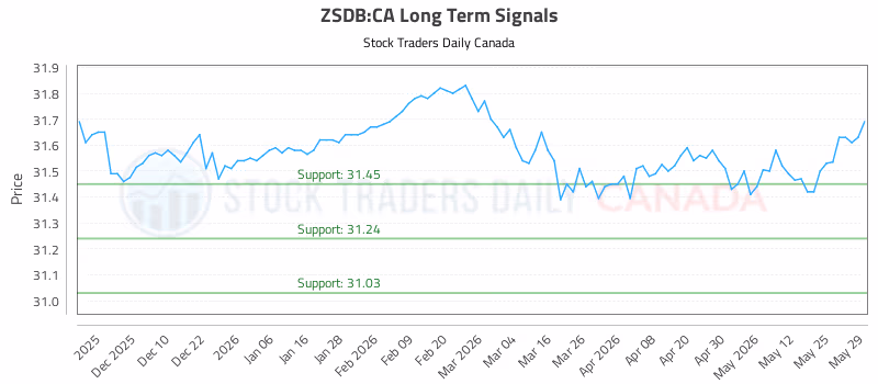 Stock Chart for ZSDB:CA