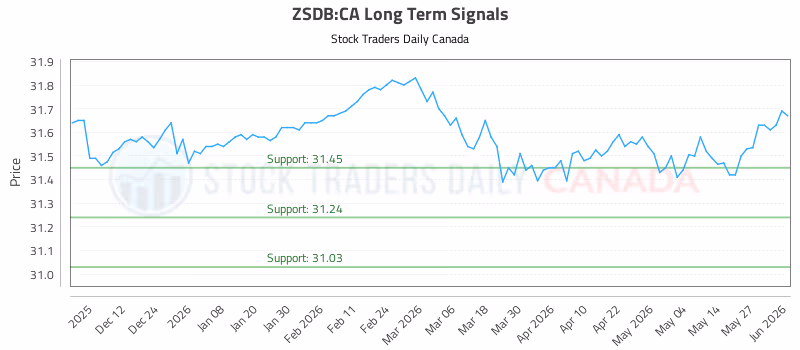 Stock Chart for ZSDB:CA