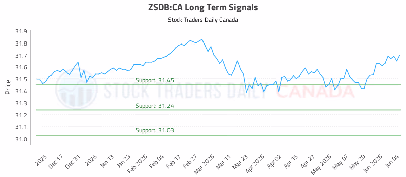 Stock Chart for ZSDB:CA