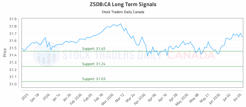 Stock Chart for ZSDB:CA