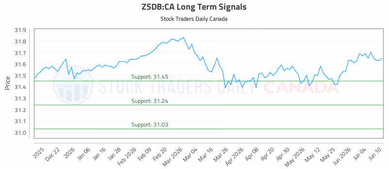 Stock Chart for ZSDB:CA