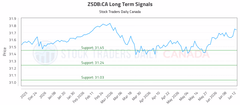 Stock Chart for ZSDB:CA