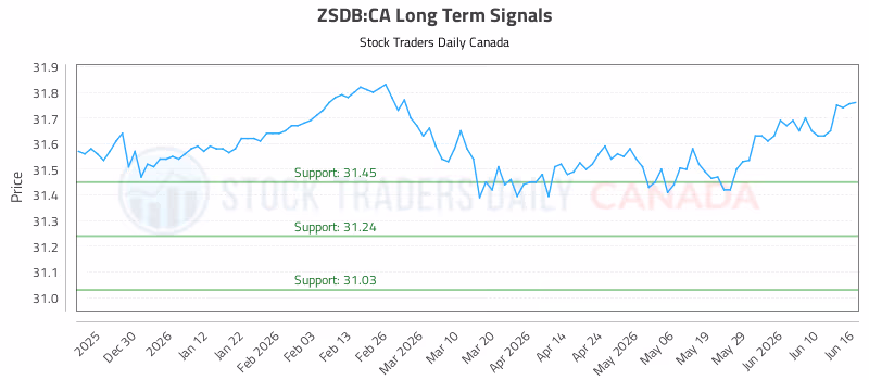 Stock Chart for ZSDB:CA