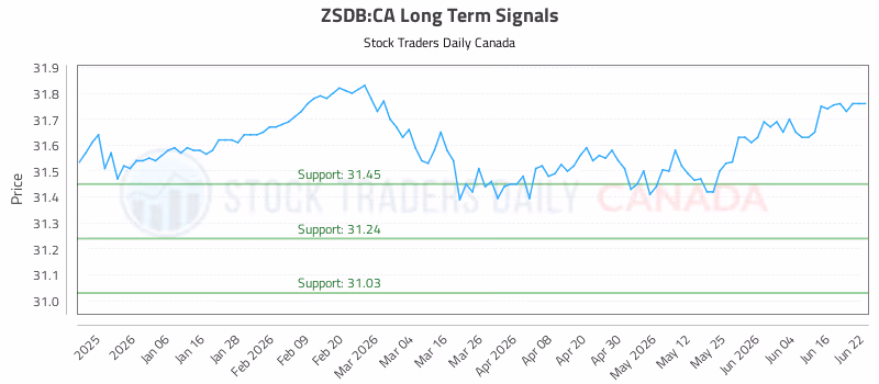 Stock Chart for ZSDB:CA